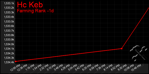 Last 24 Hours Graph of Hc Keb