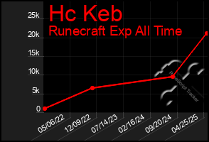 Total Graph of Hc Keb