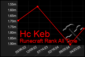 Total Graph of Hc Keb