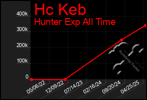 Total Graph of Hc Keb