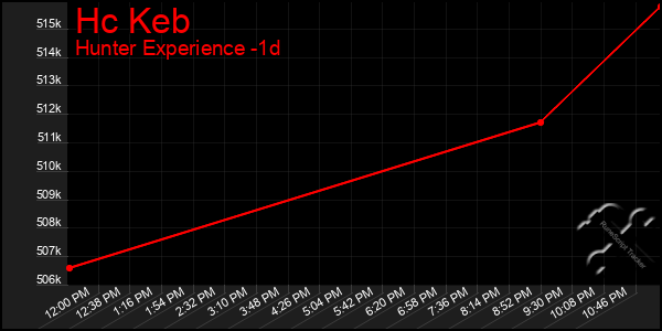 Last 24 Hours Graph of Hc Keb