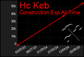 Total Graph of Hc Keb