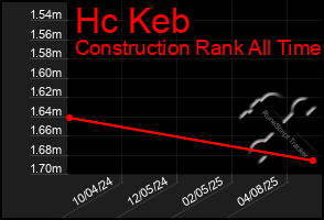 Total Graph of Hc Keb