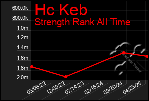 Total Graph of Hc Keb