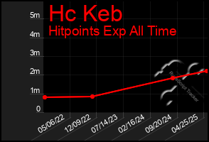 Total Graph of Hc Keb