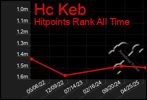 Total Graph of Hc Keb
