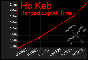Total Graph of Hc Keb