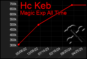 Total Graph of Hc Keb