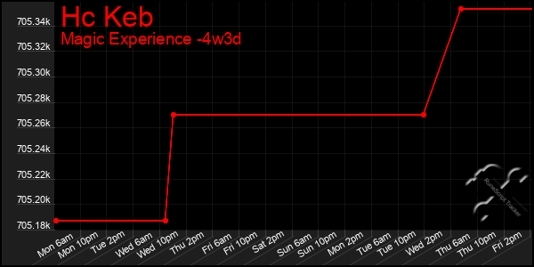Last 31 Days Graph of Hc Keb