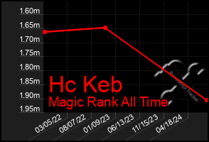 Total Graph of Hc Keb