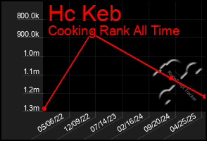 Total Graph of Hc Keb
