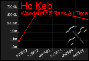 Total Graph of Hc Keb