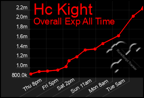 Total Graph of Hc Kight