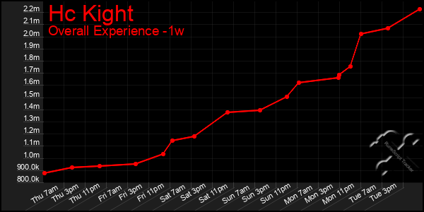 1 Week Graph of Hc Kight