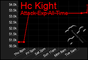 Total Graph of Hc Kight