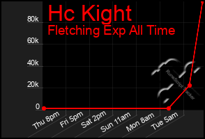 Total Graph of Hc Kight