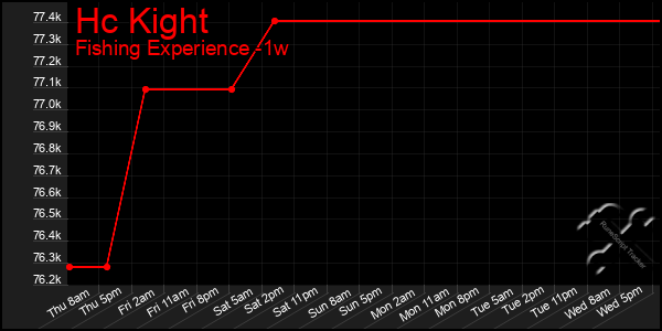 Last 7 Days Graph of Hc Kight