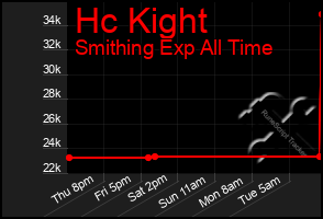 Total Graph of Hc Kight