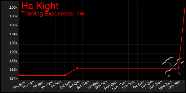 Last 7 Days Graph of Hc Kight