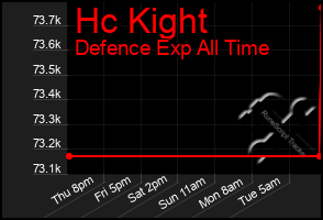 Total Graph of Hc Kight