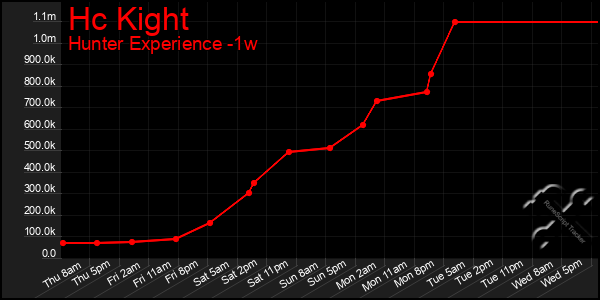 Last 7 Days Graph of Hc Kight