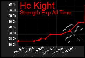 Total Graph of Hc Kight