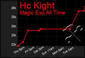 Total Graph of Hc Kight