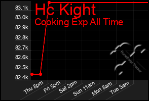 Total Graph of Hc Kight