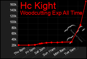 Total Graph of Hc Kight