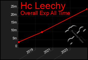 Total Graph of Hc Leechy
