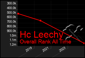 Total Graph of Hc Leechy