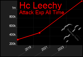 Total Graph of Hc Leechy