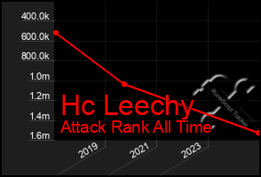 Total Graph of Hc Leechy