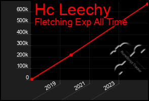 Total Graph of Hc Leechy