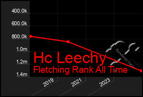 Total Graph of Hc Leechy