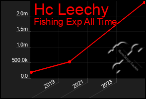 Total Graph of Hc Leechy