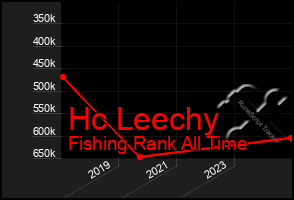 Total Graph of Hc Leechy