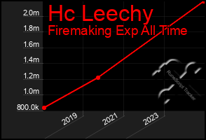 Total Graph of Hc Leechy