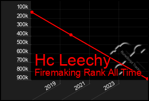 Total Graph of Hc Leechy