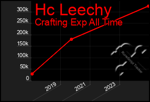 Total Graph of Hc Leechy