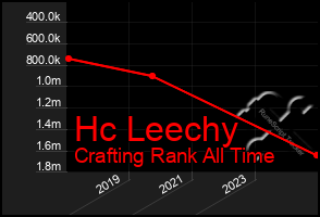 Total Graph of Hc Leechy