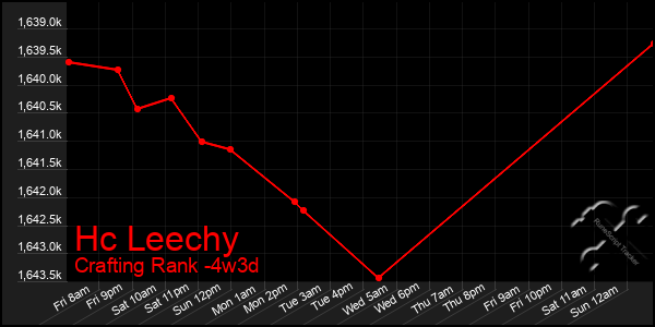 Last 31 Days Graph of Hc Leechy