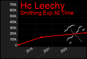 Total Graph of Hc Leechy