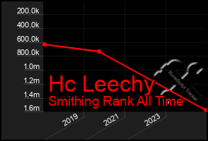 Total Graph of Hc Leechy