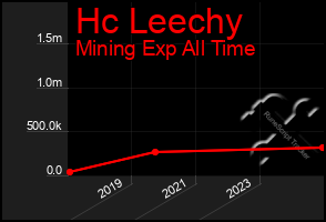 Total Graph of Hc Leechy