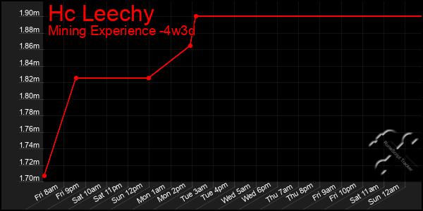 Last 31 Days Graph of Hc Leechy