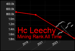 Total Graph of Hc Leechy