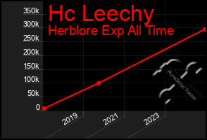 Total Graph of Hc Leechy
