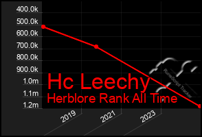 Total Graph of Hc Leechy