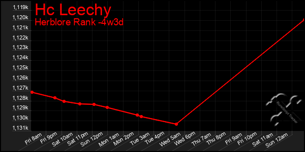 Last 31 Days Graph of Hc Leechy